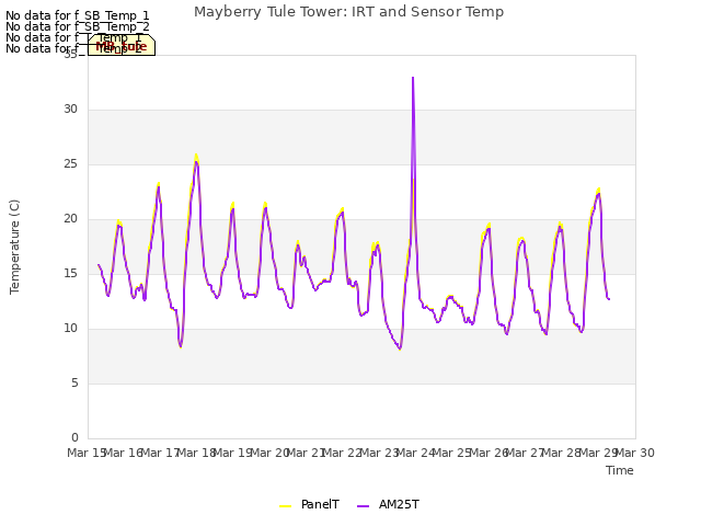 plot of Mayberry Tule Tower: IRT and Sensor Temp