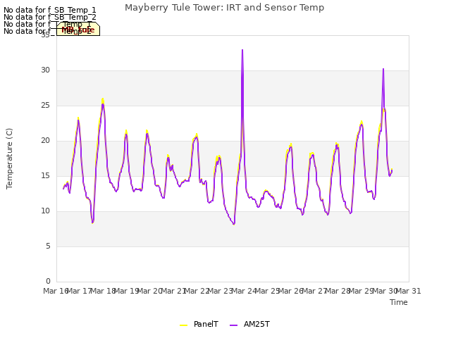 plot of Mayberry Tule Tower: IRT and Sensor Temp