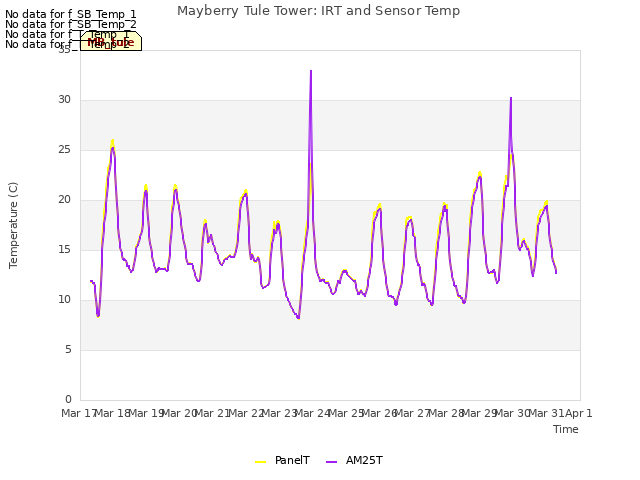 plot of Mayberry Tule Tower: IRT and Sensor Temp