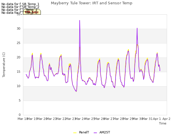 plot of Mayberry Tule Tower: IRT and Sensor Temp