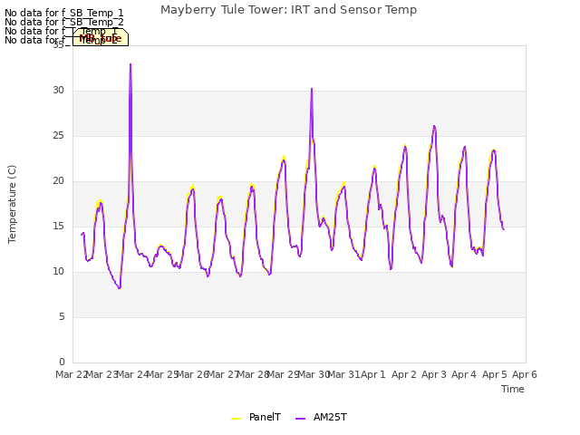 plot of Mayberry Tule Tower: IRT and Sensor Temp