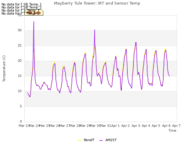 plot of Mayberry Tule Tower: IRT and Sensor Temp