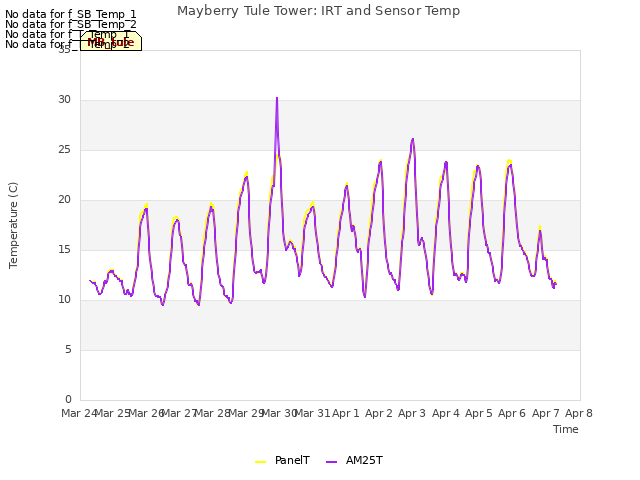 plot of Mayberry Tule Tower: IRT and Sensor Temp