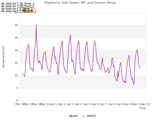 plot of Mayberry Tule Tower: IRT and Sensor Temp