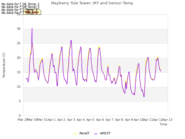 plot of Mayberry Tule Tower: IRT and Sensor Temp