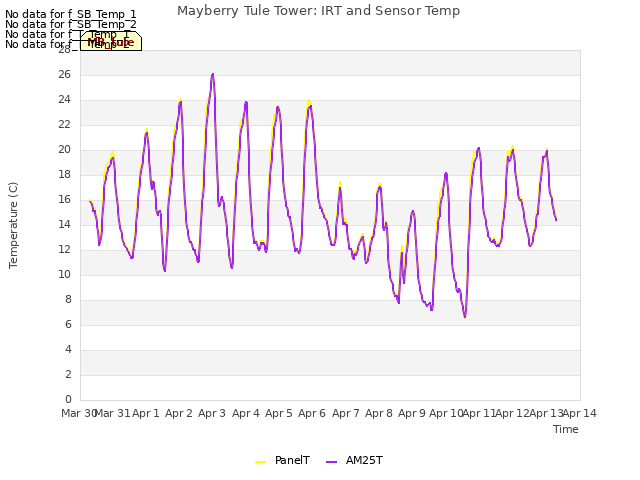 plot of Mayberry Tule Tower: IRT and Sensor Temp