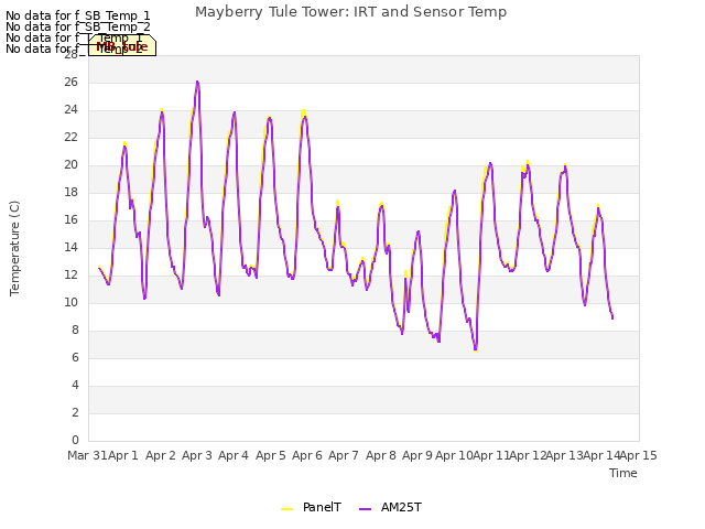 plot of Mayberry Tule Tower: IRT and Sensor Temp