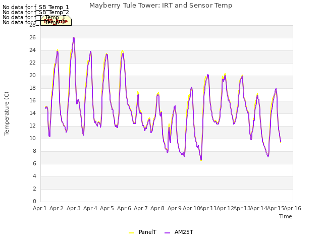 plot of Mayberry Tule Tower: IRT and Sensor Temp