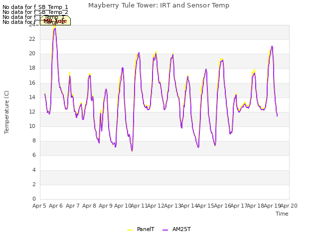 plot of Mayberry Tule Tower: IRT and Sensor Temp