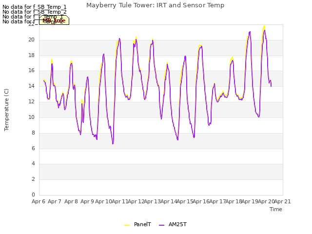 plot of Mayberry Tule Tower: IRT and Sensor Temp