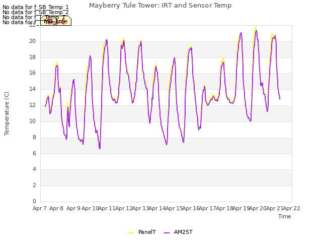 plot of Mayberry Tule Tower: IRT and Sensor Temp