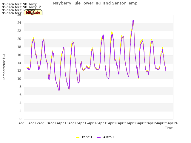 plot of Mayberry Tule Tower: IRT and Sensor Temp