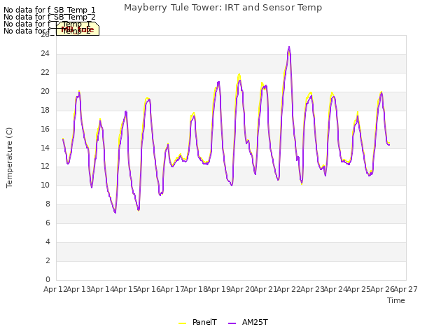 plot of Mayberry Tule Tower: IRT and Sensor Temp