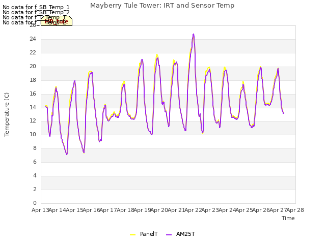 plot of Mayberry Tule Tower: IRT and Sensor Temp