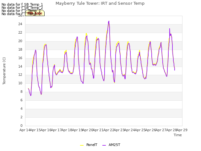 plot of Mayberry Tule Tower: IRT and Sensor Temp