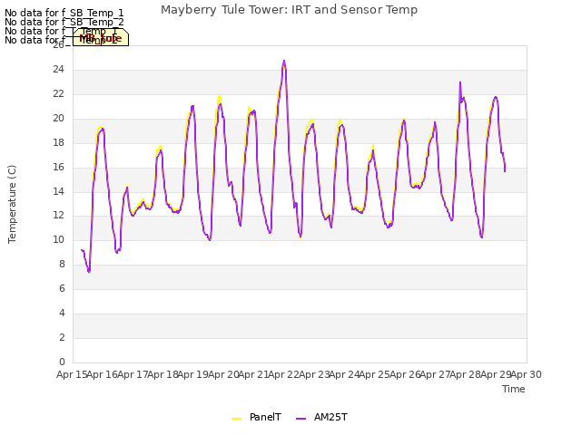 plot of Mayberry Tule Tower: IRT and Sensor Temp