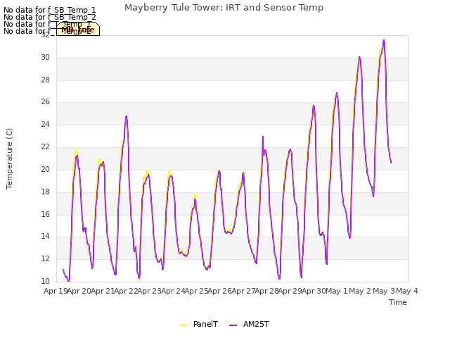 plot of Mayberry Tule Tower: IRT and Sensor Temp