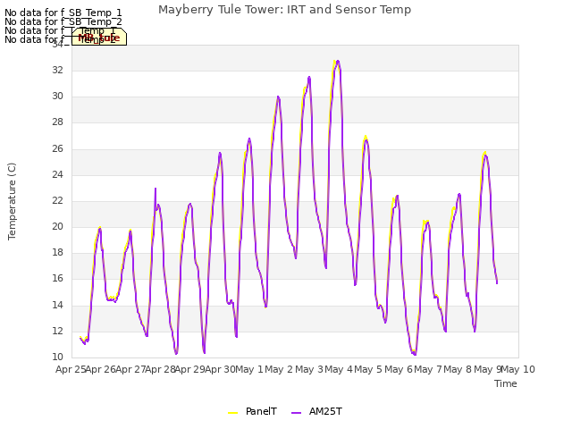 plot of Mayberry Tule Tower: IRT and Sensor Temp