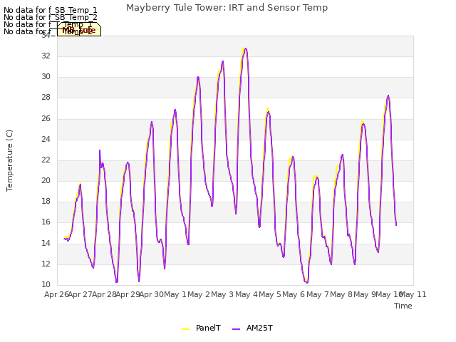 plot of Mayberry Tule Tower: IRT and Sensor Temp