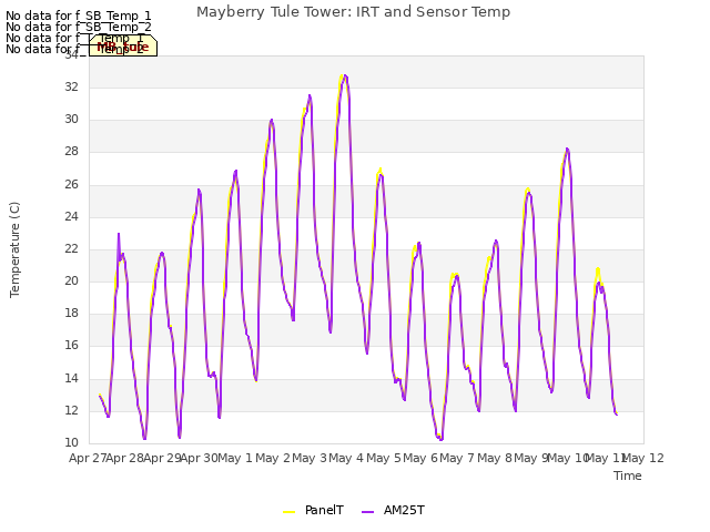 plot of Mayberry Tule Tower: IRT and Sensor Temp