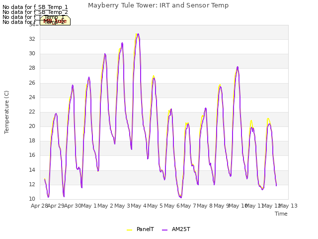 plot of Mayberry Tule Tower: IRT and Sensor Temp