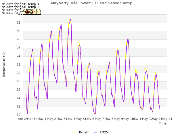 plot of Mayberry Tule Tower: IRT and Sensor Temp