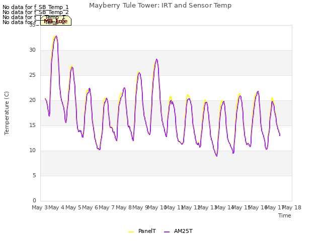 plot of Mayberry Tule Tower: IRT and Sensor Temp