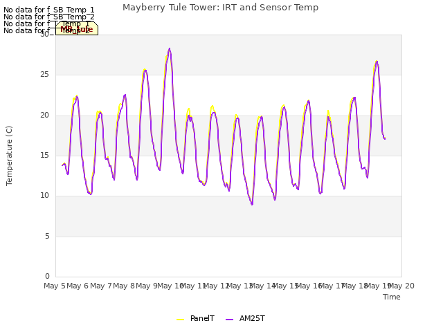 plot of Mayberry Tule Tower: IRT and Sensor Temp