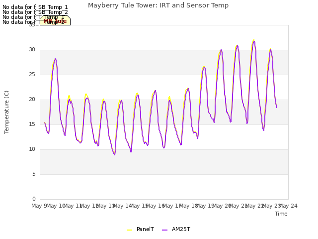 plot of Mayberry Tule Tower: IRT and Sensor Temp