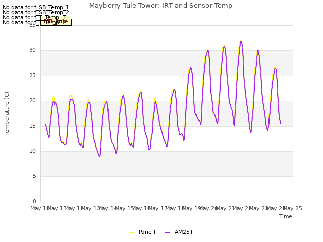 plot of Mayberry Tule Tower: IRT and Sensor Temp