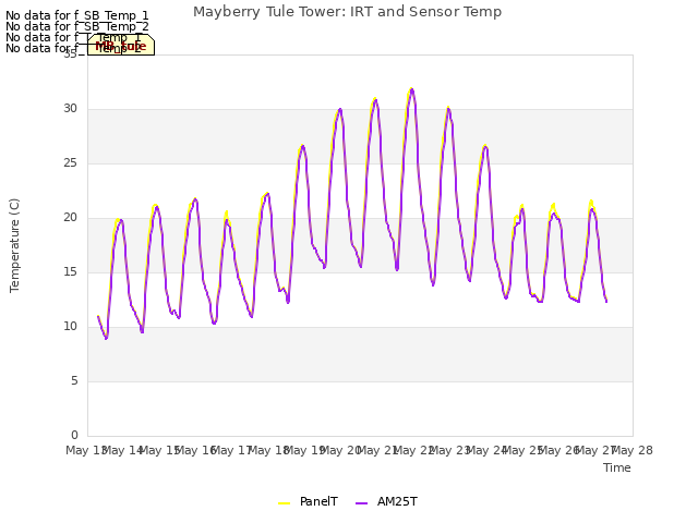 plot of Mayberry Tule Tower: IRT and Sensor Temp