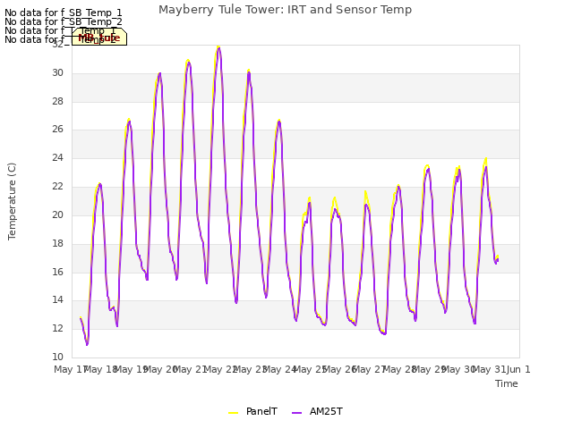 plot of Mayberry Tule Tower: IRT and Sensor Temp