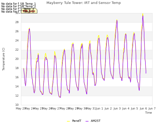 plot of Mayberry Tule Tower: IRT and Sensor Temp