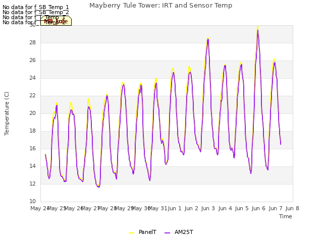 plot of Mayberry Tule Tower: IRT and Sensor Temp