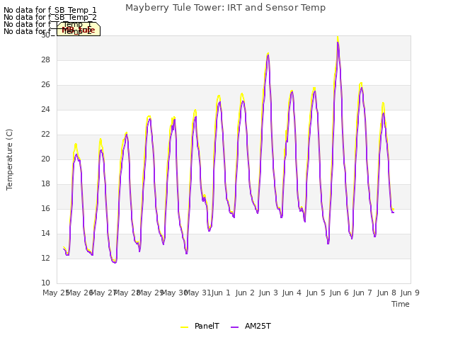 plot of Mayberry Tule Tower: IRT and Sensor Temp