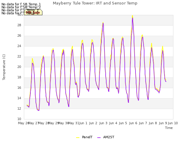 plot of Mayberry Tule Tower: IRT and Sensor Temp