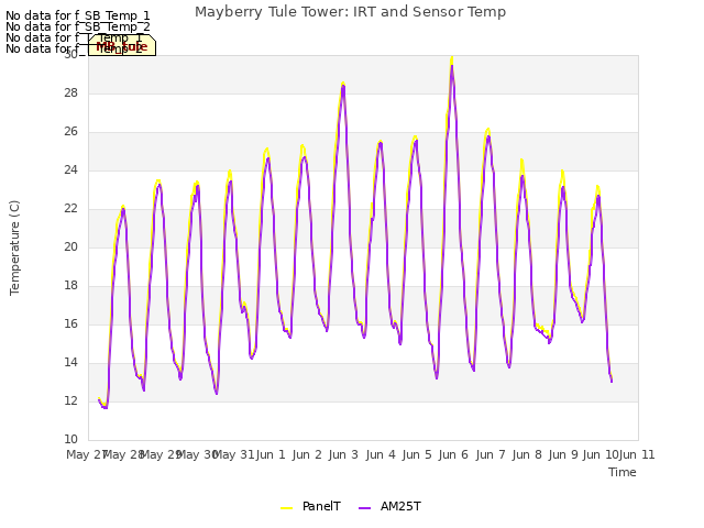 plot of Mayberry Tule Tower: IRT and Sensor Temp