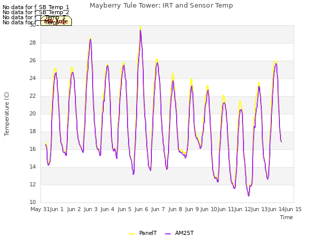 plot of Mayberry Tule Tower: IRT and Sensor Temp