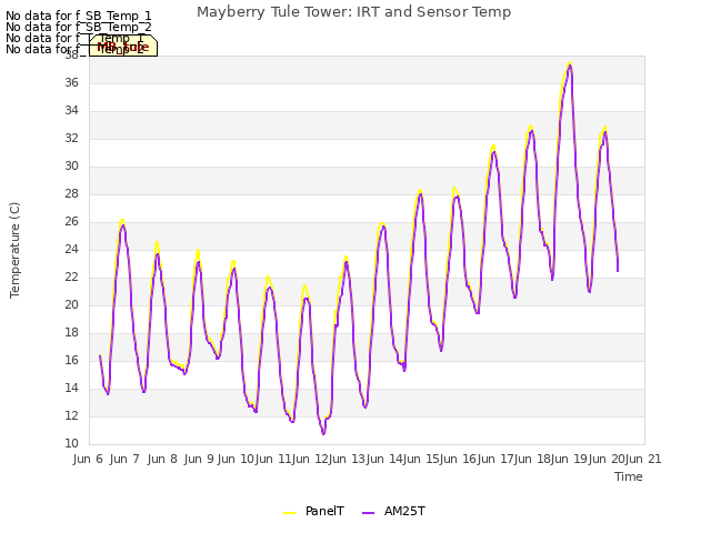 plot of Mayberry Tule Tower: IRT and Sensor Temp