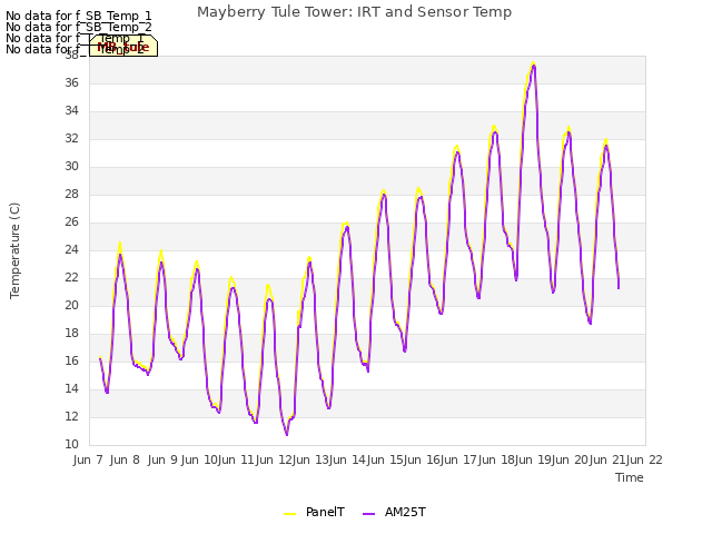 plot of Mayberry Tule Tower: IRT and Sensor Temp