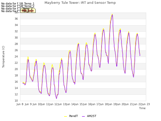 plot of Mayberry Tule Tower: IRT and Sensor Temp