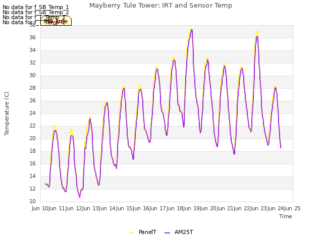 plot of Mayberry Tule Tower: IRT and Sensor Temp