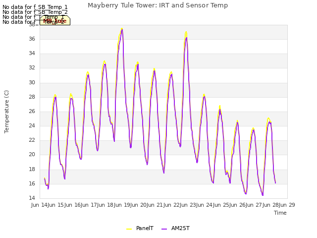 plot of Mayberry Tule Tower: IRT and Sensor Temp