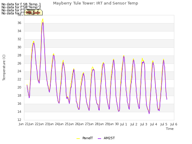 plot of Mayberry Tule Tower: IRT and Sensor Temp