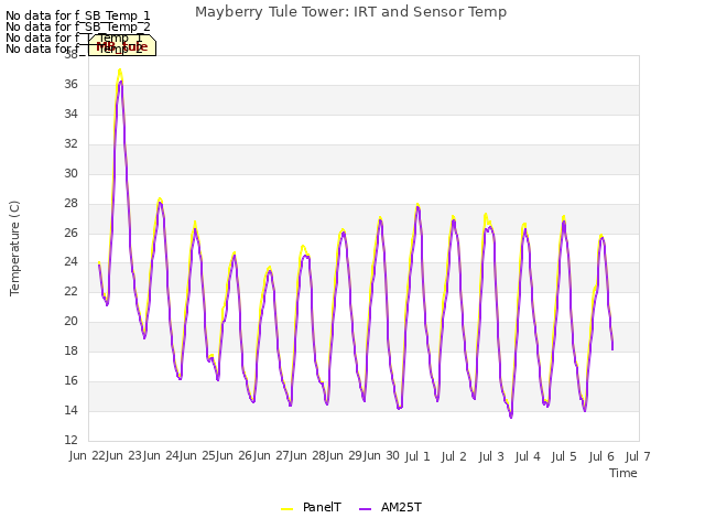 plot of Mayberry Tule Tower: IRT and Sensor Temp