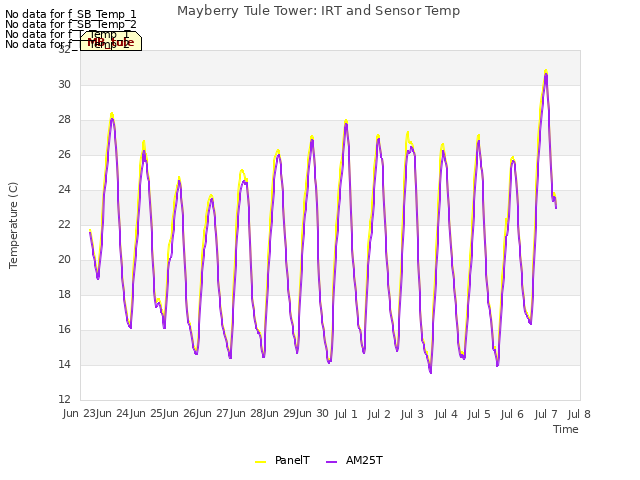 plot of Mayberry Tule Tower: IRT and Sensor Temp