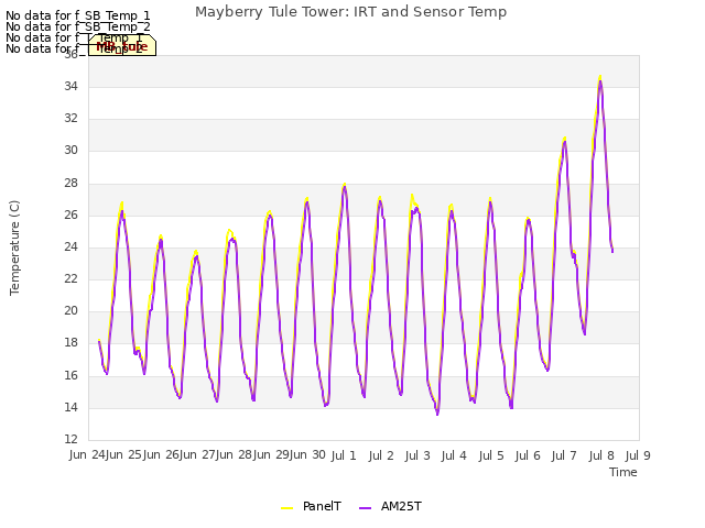 plot of Mayberry Tule Tower: IRT and Sensor Temp