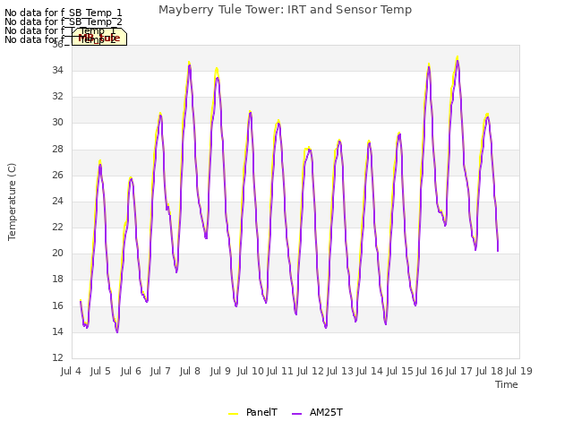 plot of Mayberry Tule Tower: IRT and Sensor Temp