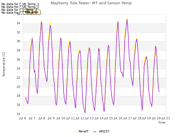 plot of Mayberry Tule Tower: IRT and Sensor Temp