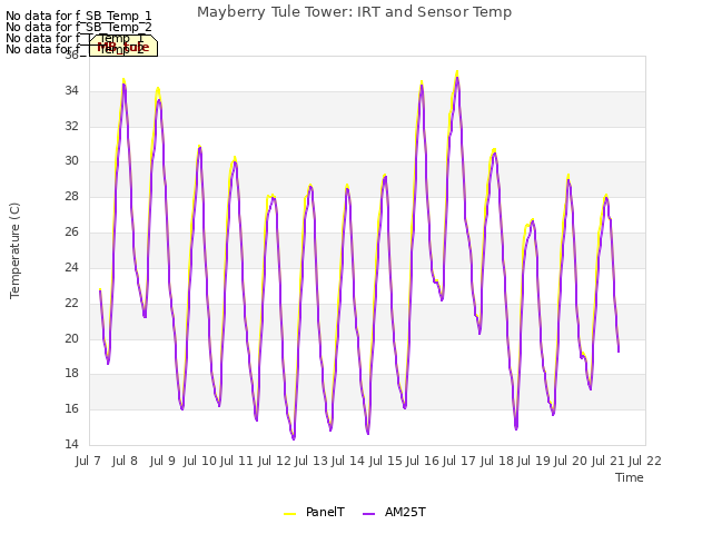 plot of Mayberry Tule Tower: IRT and Sensor Temp